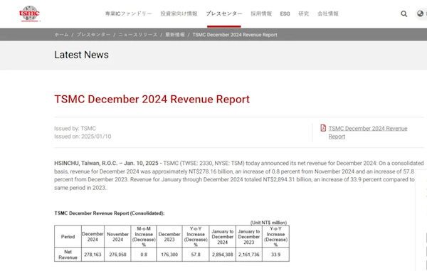 台积电2024年营收6463.92亿元创新高：同比增长33.9%