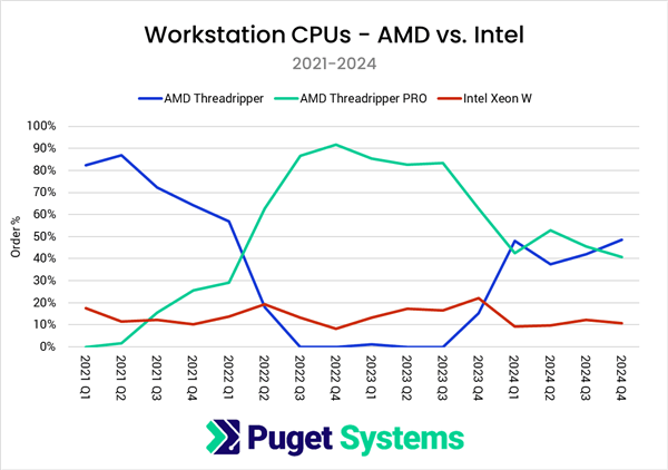 市场大逆转！Puget：AMD CPU份额突破55% 三年来首超Intel