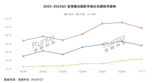 2024年全球激光投影销量首破百万！国内三色激光占比超50%