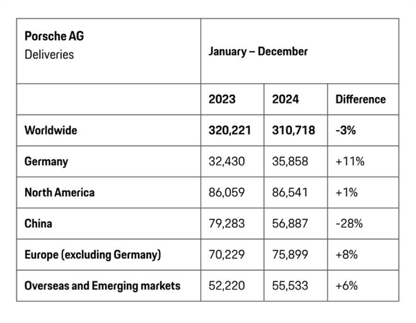 保时捷全年销售31万辆：全球五大市场仅中国区大跌28%