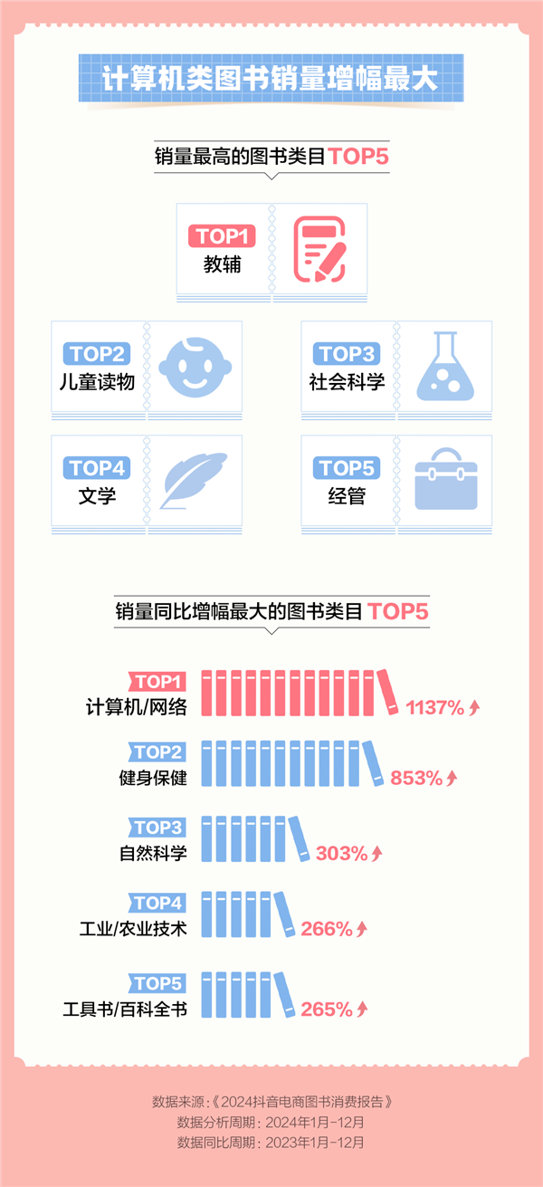 2024抖音电商图书消费报告：买书用户同比增1.3倍