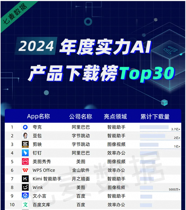 夸克登顶2024年度AI产品榜 AI产品力圈粉00后年轻人