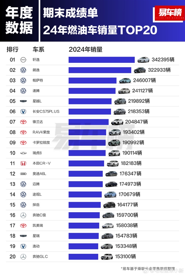 2024年燃油车销量TOP20出炉：轩逸又赢了