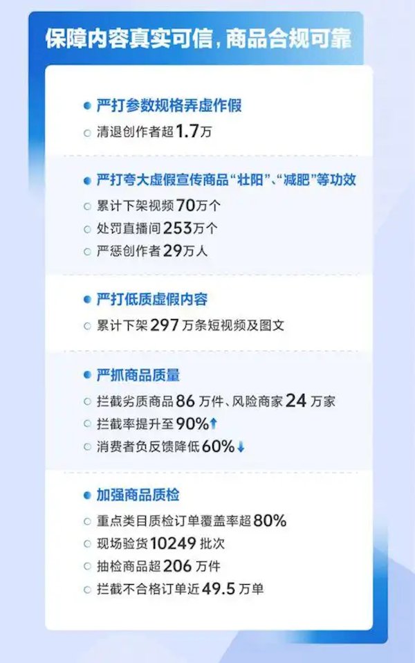 抖音电商：2024年重拳处罚253万个直播间 累计下架297万条短视频及图文