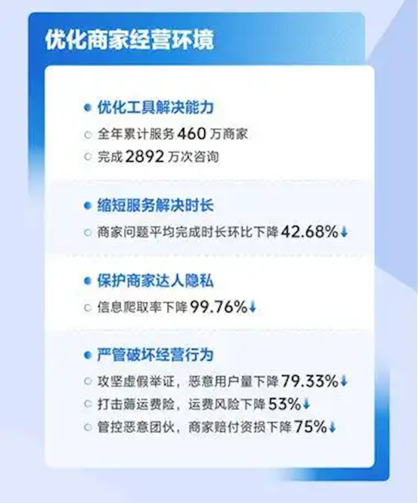 抖音电商：2024年重拳处罚253万个直播间 累计下架297万条短视频及图文