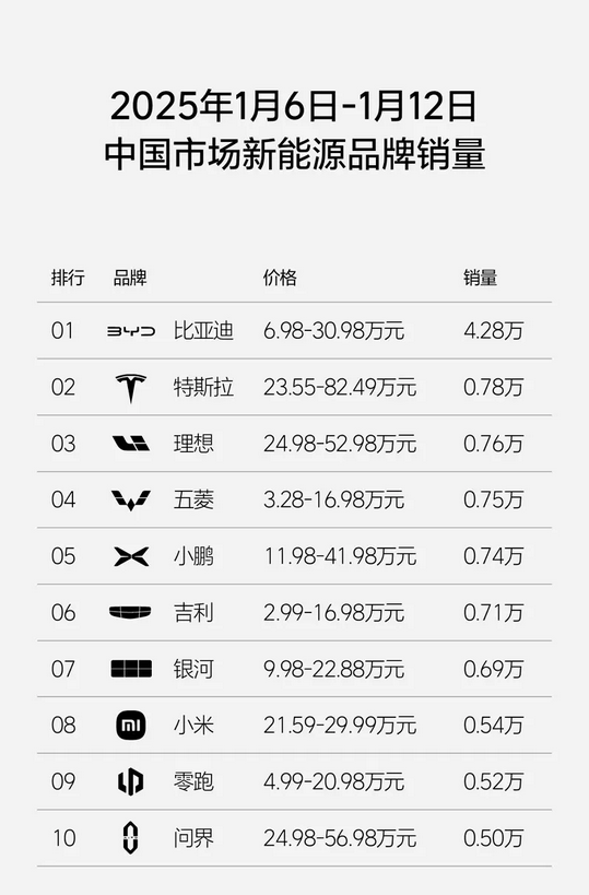 理想汽车最新周销量0.76万辆：重回新势力销量榜第一