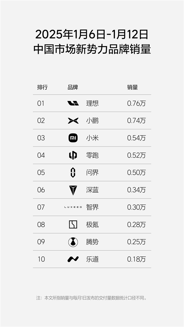 新势力周销量榜更新：小米超零跑、问界首次跻身前三