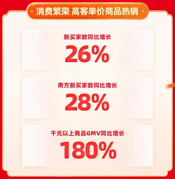 快手年货节战报：搜索GMV同比增长119%  大牌大补GMV同比激增371%