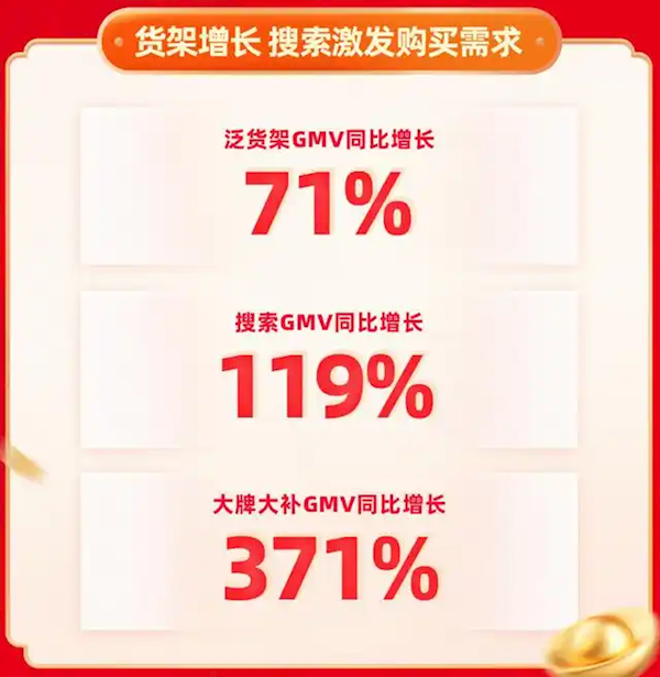 快手年货节战报：搜索GMV同比增长119%  大牌大补GMV同比激增371%