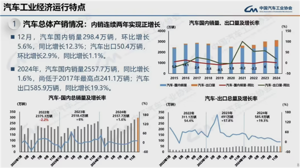 连续16年全球第一！2024我国汽车产销量均破突破3100万辆