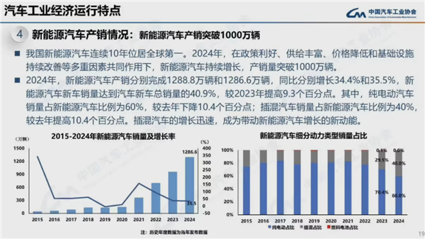 连续16年全球第一！2024我国汽车产销量均破突破3100万辆