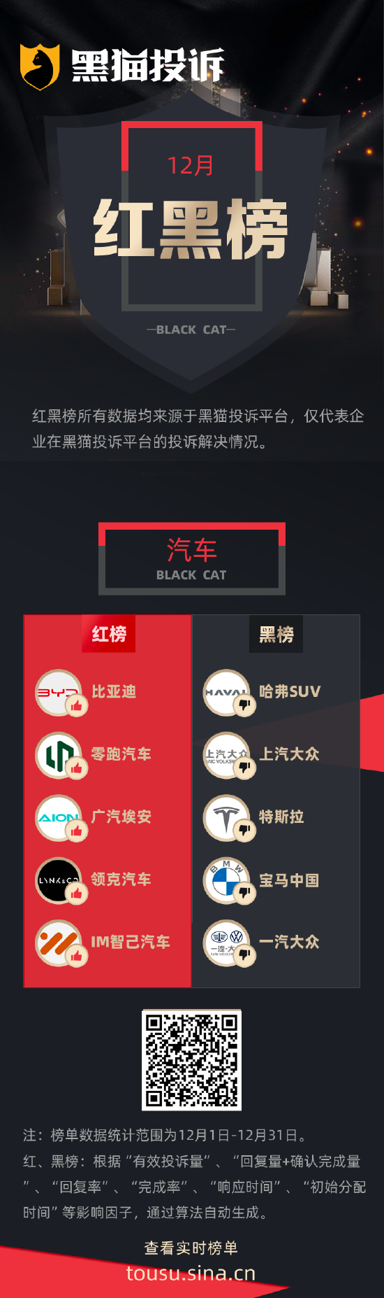 黑猫投诉12月发布：比亚迪零跑广汽占据红榜  哈弗大众特斯拉屈居黑榜