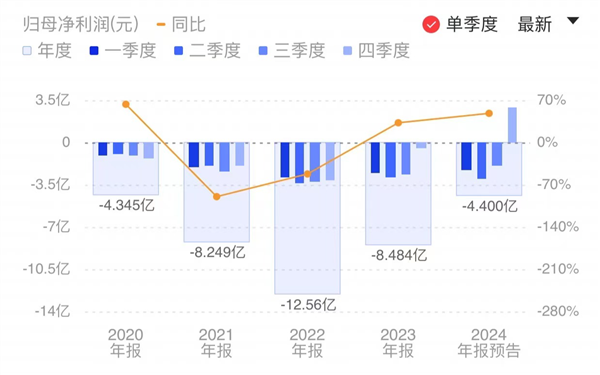 3000亿市值寒武纪依然深陷亏损泥潭：2024年预计净亏损近4亿元