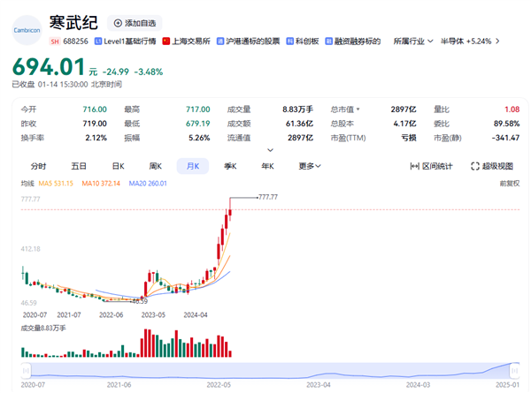 3000亿市值寒武纪依然深陷亏损泥潭：2024年预计净亏损近4亿元