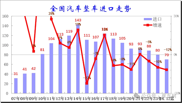 国产车崛起 进口车销量已连续7年下滑！崔东树：竞争力不足