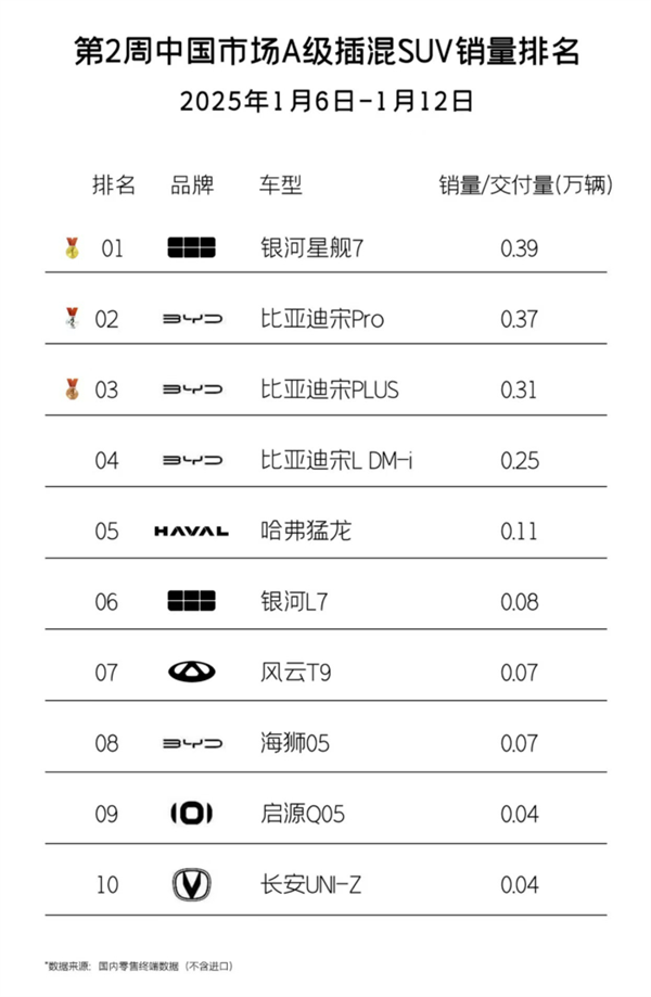 成功超越比亚迪“双宋” ：吉利银河星舰7 EM-i成单周双料销冠