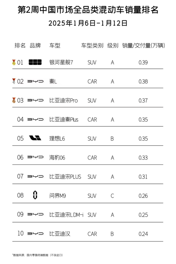 成功超越比亚迪“双宋” ：吉利银河星舰7 EM-i成单周双料销冠