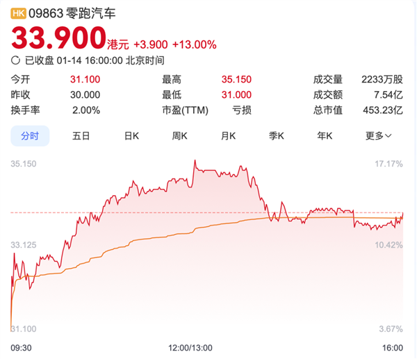 零跑闷声发大财：首次季度盈利 营收暴涨8成 股价狂飙13%