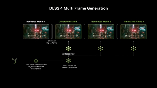 8倍帧率提升！DLSS 4 多帧生成技术解析