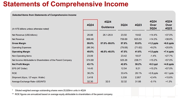 “亚洲股王”台积电Q4营收、利润再创历史新高 美股夜盘强劲拉升