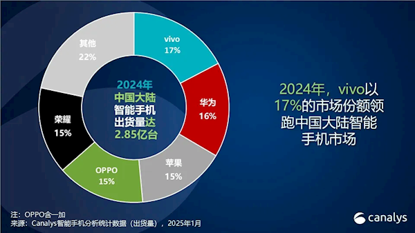 2024中国手机年度销量排名：vivo以17%份额夺魁 连续第4年国产第一 成功靠本分