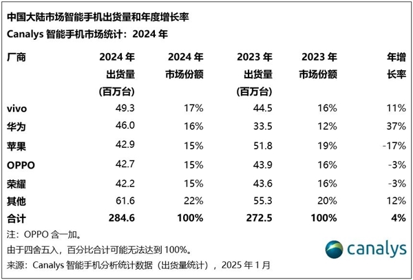 2024年中国大陆手机市场出货量2.85亿台：vivo第一 华为第二超越苹果 唯一大涨