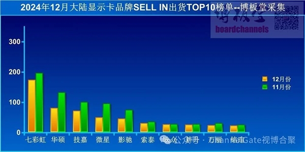 12月显卡出货七彩虹稳居第一！NVIDIA货源紧缺利好AMD