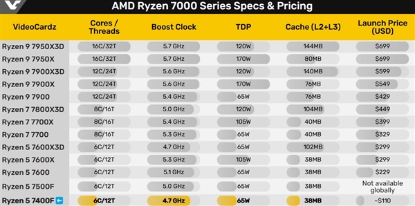 849元最便宜AM5 CPU！AMD锐龙5 7400F中国上市：六核、不带集显