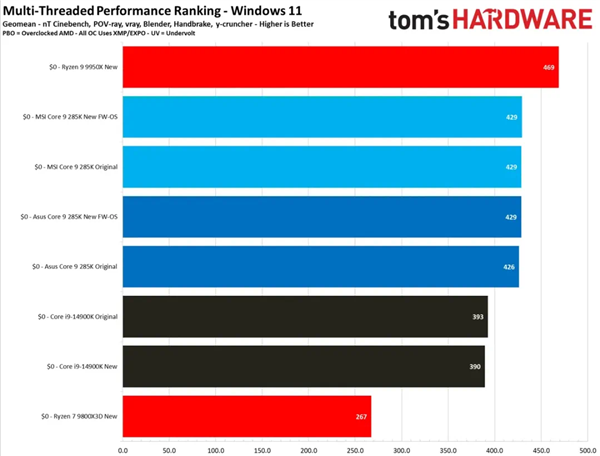 Intel酷睿Ultra 200S性能修复未达预期！仍不敌前代和AMD