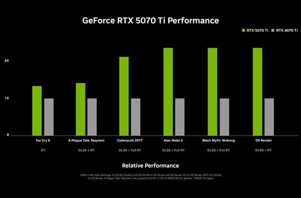 NVIDIA RTX 5070 Ti有望2月20日发布：赶在AMD RX 9070系列之前