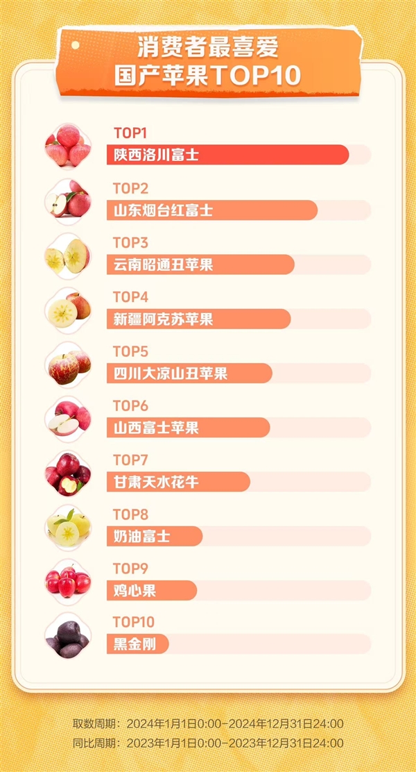 抖音电商发布《苹果赏味图鉴》 天水花牛旺季成交额同比增长387%