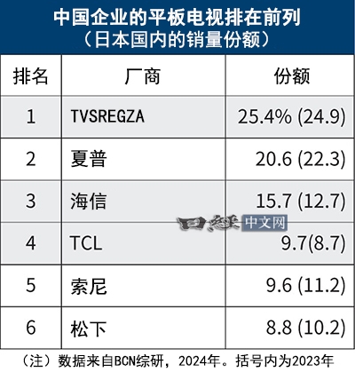 中国平板电视横扫日本！市场份额首超50%：索尼等节节败退