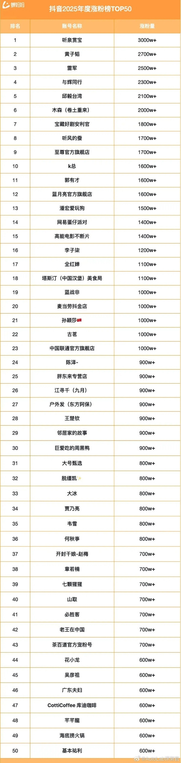 雷军去年在抖音平台涨粉超2500万！但还是不如黄子韬