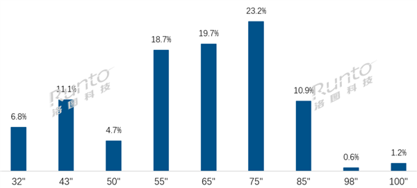 中国电视全面进入大屏时代！75英寸成第一尺寸 百寸销量暴增184%
