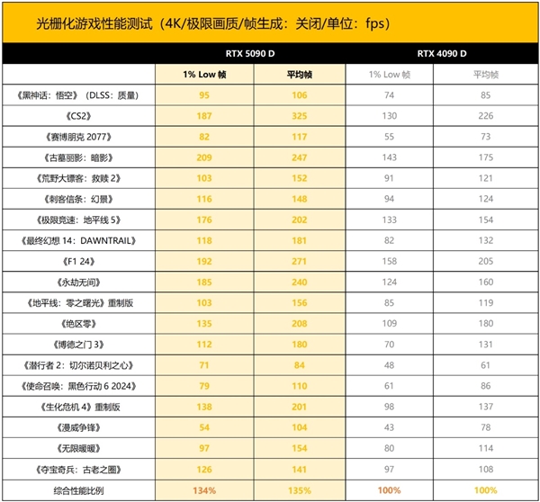 新晋卡皇 ROG ASTRAL RTX5090D夜神显卡登场！