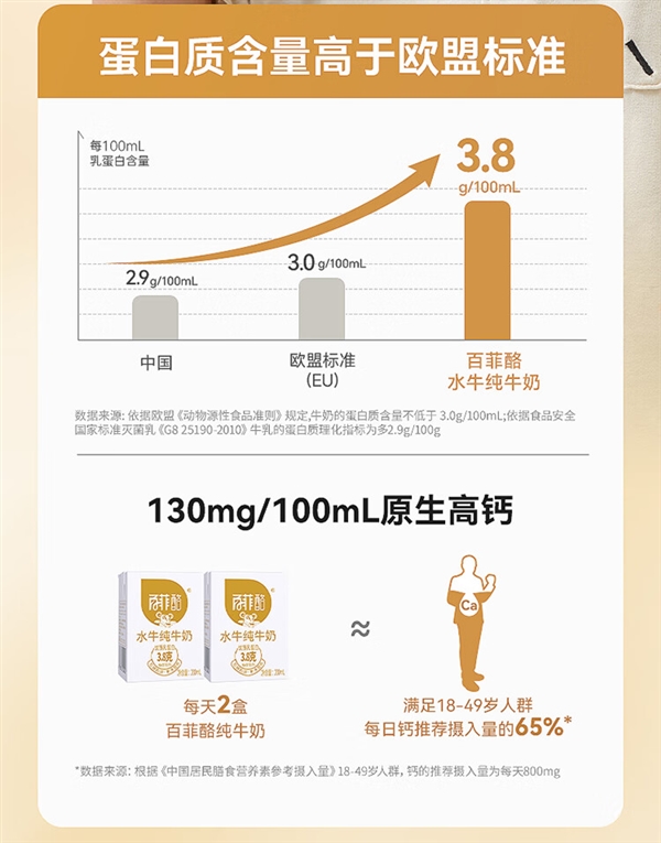 下单就送40盒高钙奶 百菲酪水牛纯牛奶官方大促：券后119元