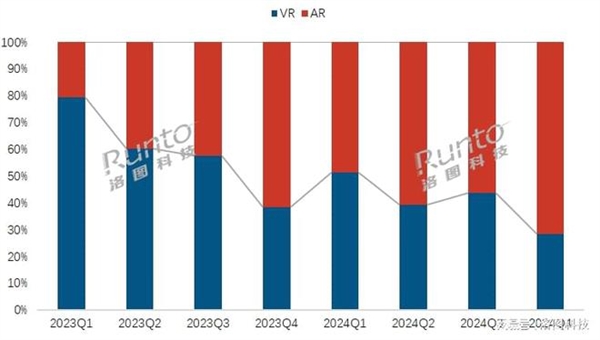 2024年全球XR设备市场遇冷：出货量同比下降10.3%