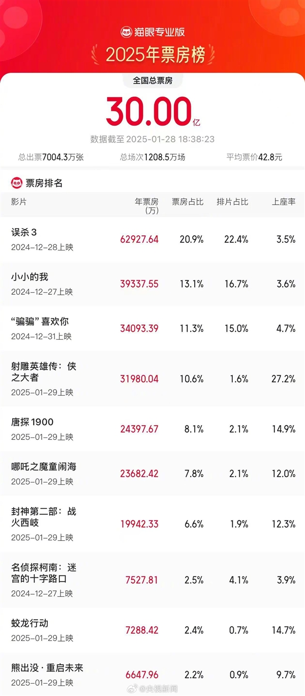 2025不到1个月票房破30亿！肖战《射雕英雄传》新片第一