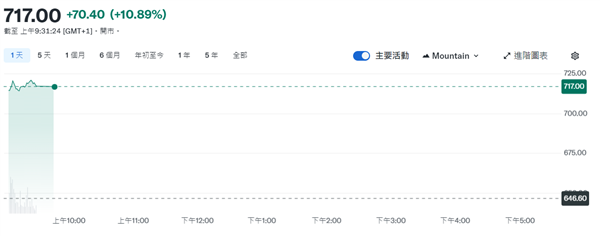 ASML交出超预期财报！2024全年销售额283亿欧元 毛利率达51.3%