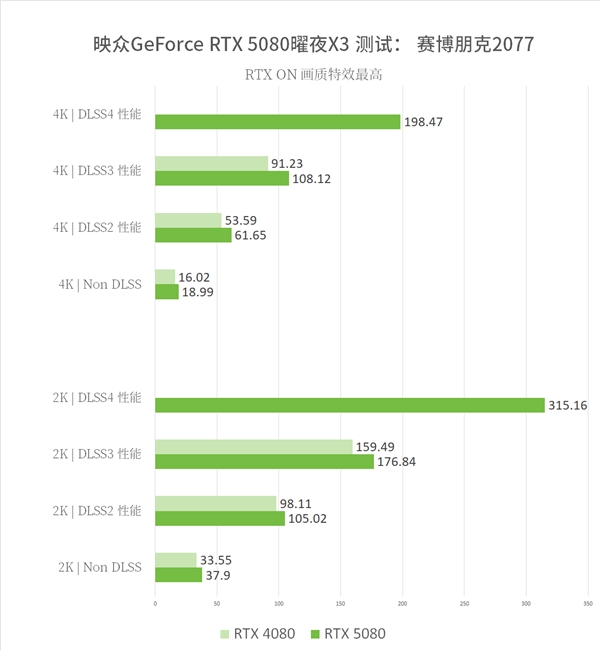 8倍游戏性能提升！映众双槽RTX5080映众曜夜X3首测！